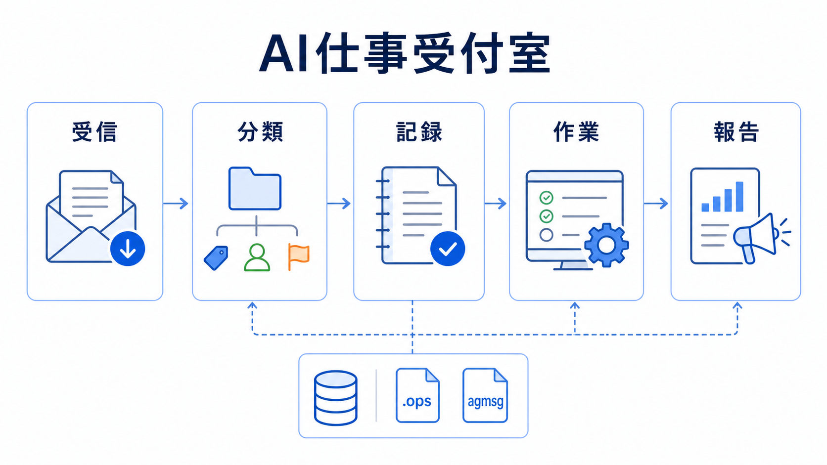 AI仕事受付室の基本フロー