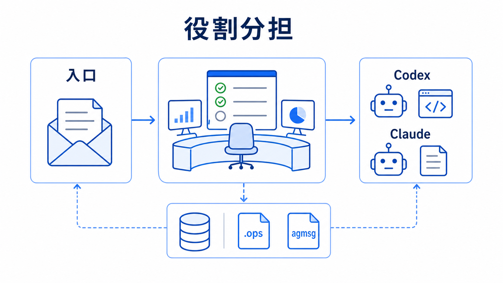 Codex司令室とClaude作業員の役割分担