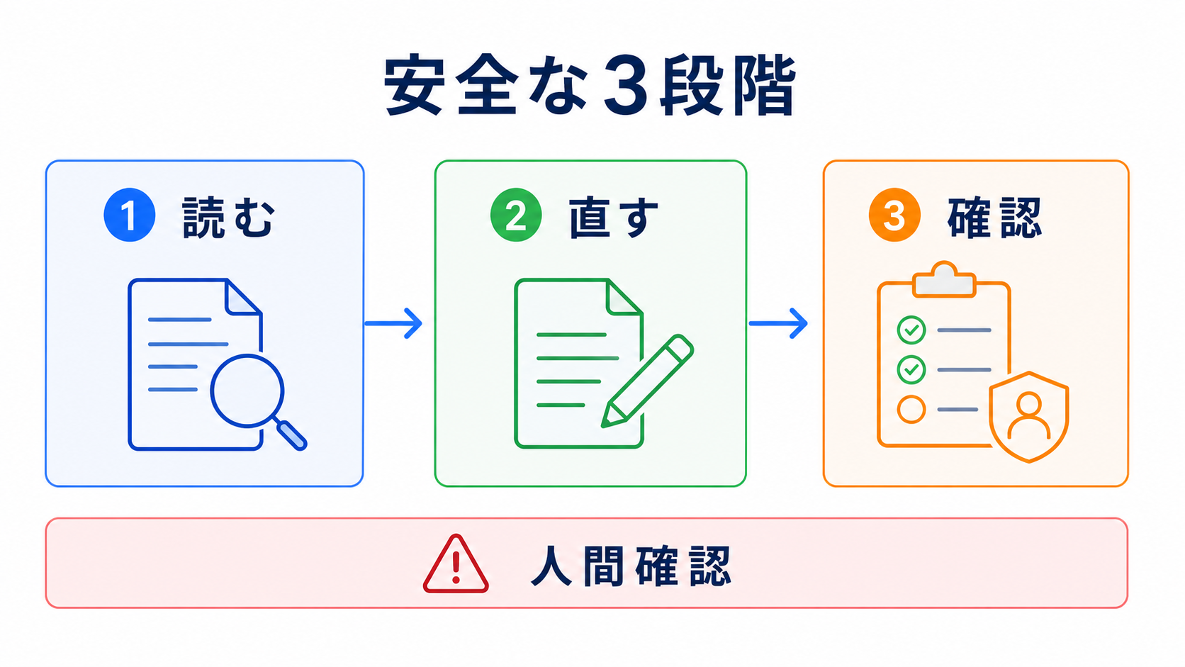 安全な自動化の3段階