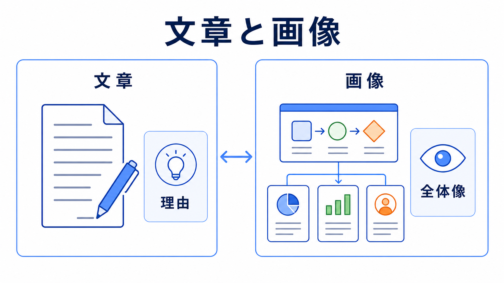 文章と画像の役割分担